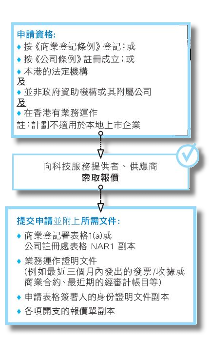 如何申請科技券資助 ? mobile-apps