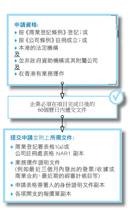 如何申請中小企業市場推廣基金